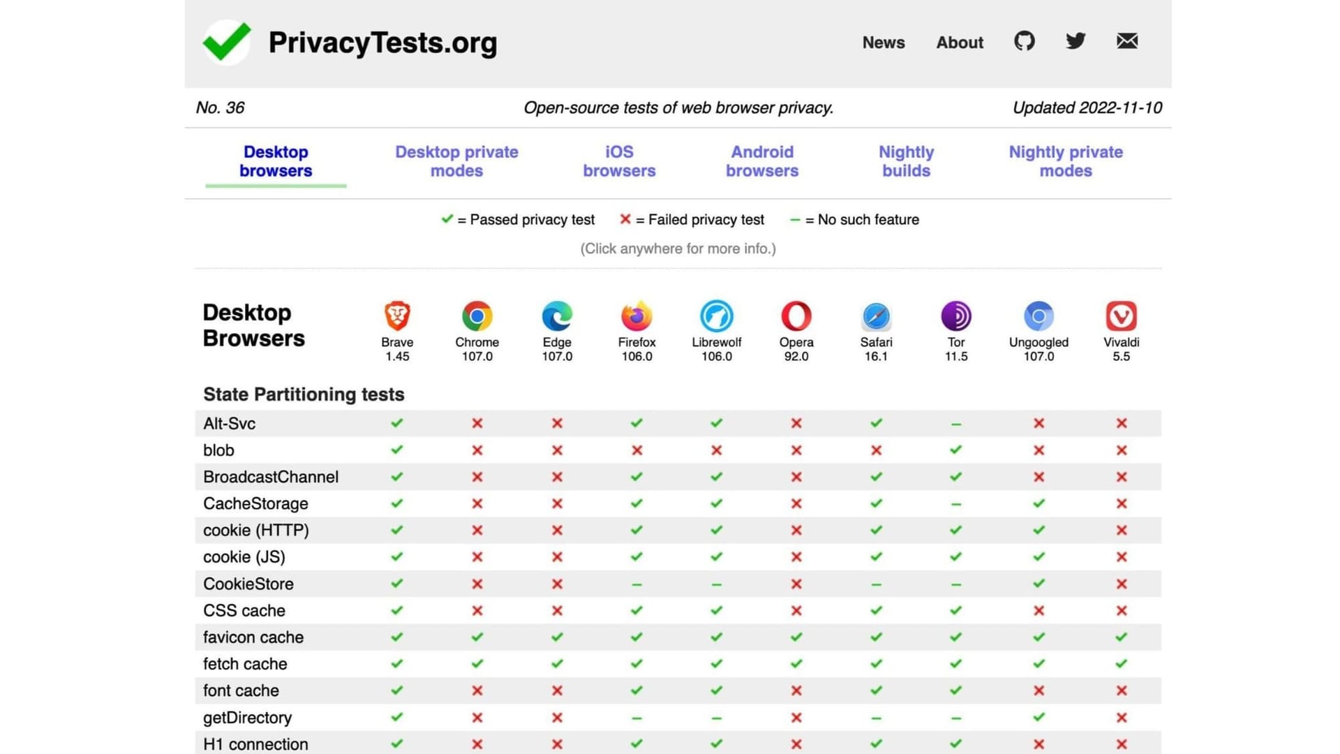 See If Your Browser Is Private with This Tool: PrivacyTests.Org